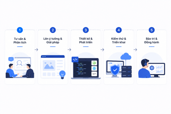 Quy trình triển khai dự án tại VTHINKTECH