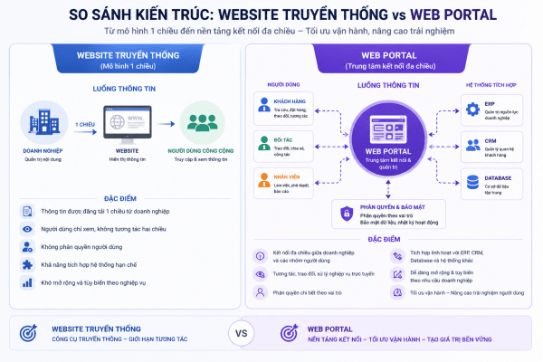 Phân biệt web portal và website